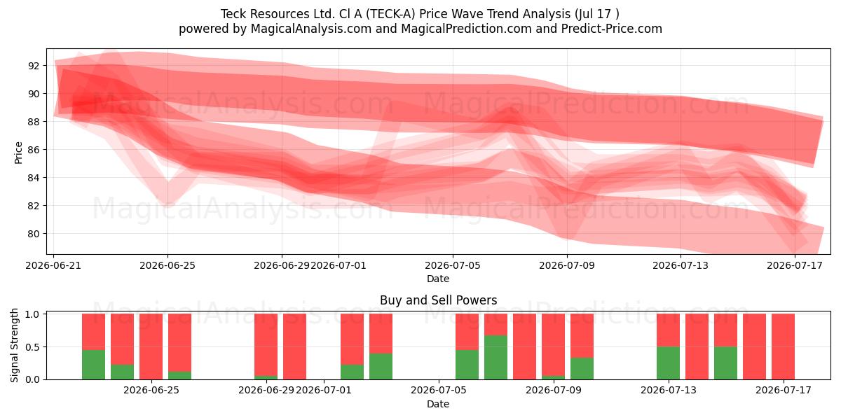  Teck Resources Ltd. Cl A (TECK-A) Support and Resistance area (16 Jul) 