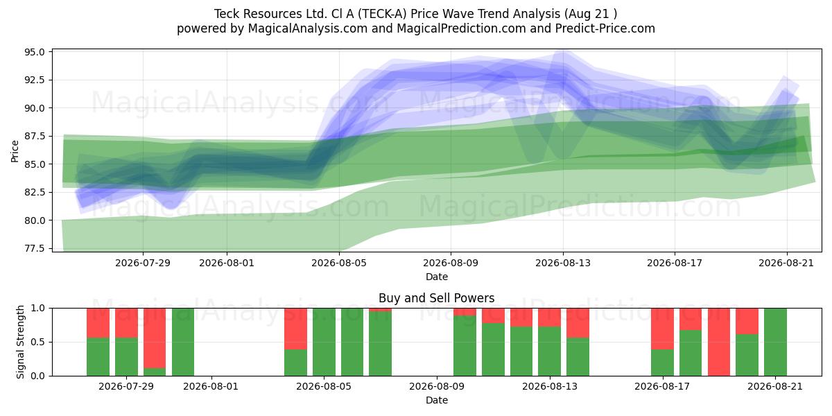  Teck Resources Ltd. Cl A (TECK-A) Support and Resistance area (20 Aug) 