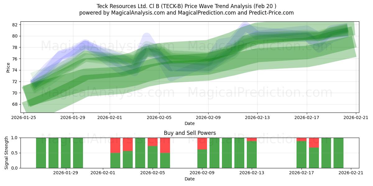  Teck Resources Ltd. Cl B (TECK-B) Support and Resistance area (19 Feb) 