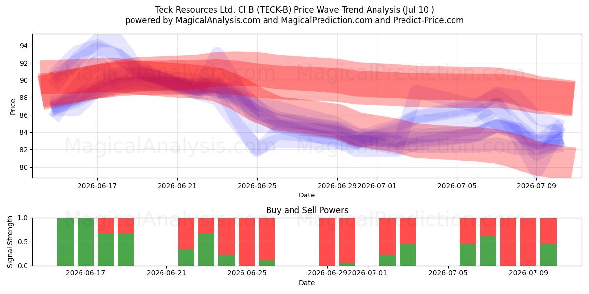  Teck Resources Ltd. Cl B (TECK-B) Support and Resistance area (09 Jul) 