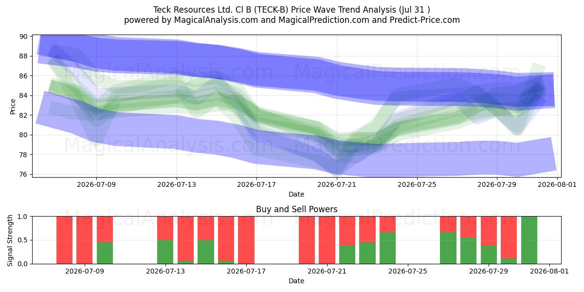  Teck Resources Ltd. Cl B (TECK-B) Support and Resistance area (30 Jul) 