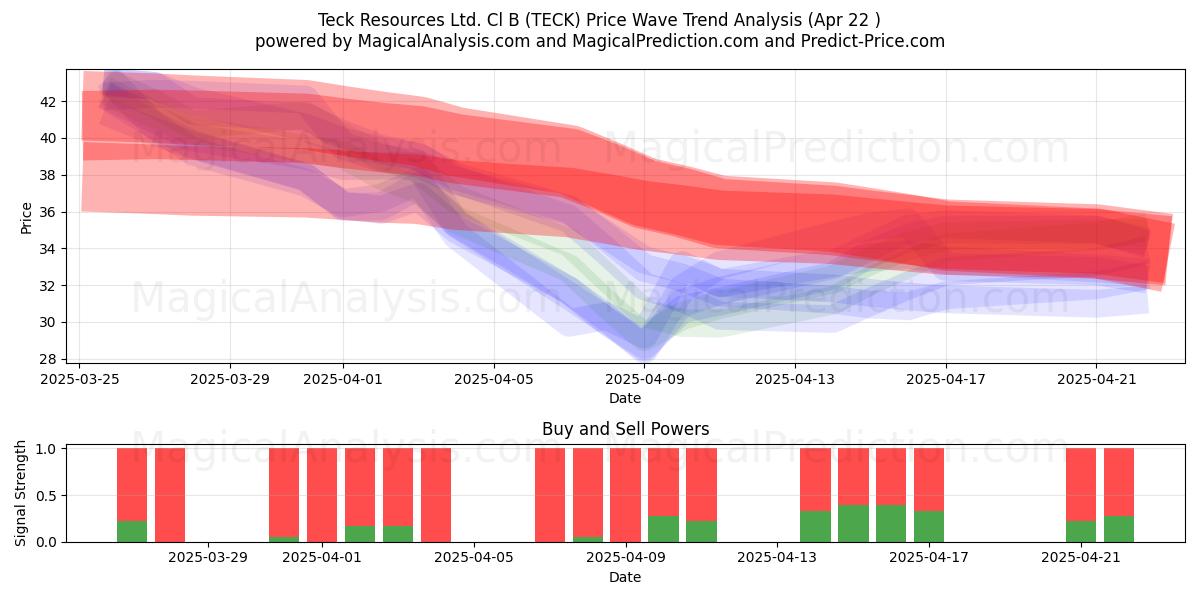  Teck Resources Ltd. Cl B (TECK) Support and Resistance area (22 Apr) 
