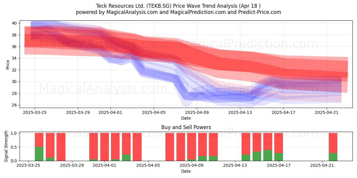 Teck Resources Ltd. (TEKB.SG) Support and Resistance area (18 Apr) 