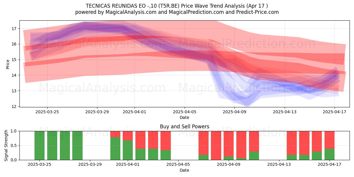  TECNICAS REUNIDAS EO -,10 (T5R.BE) Support and Resistance area (17 Apr) 