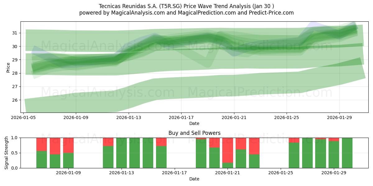  Tecnicas Reunidas S.A. (T5R.SG) Support and Resistance area (29 Jan) 