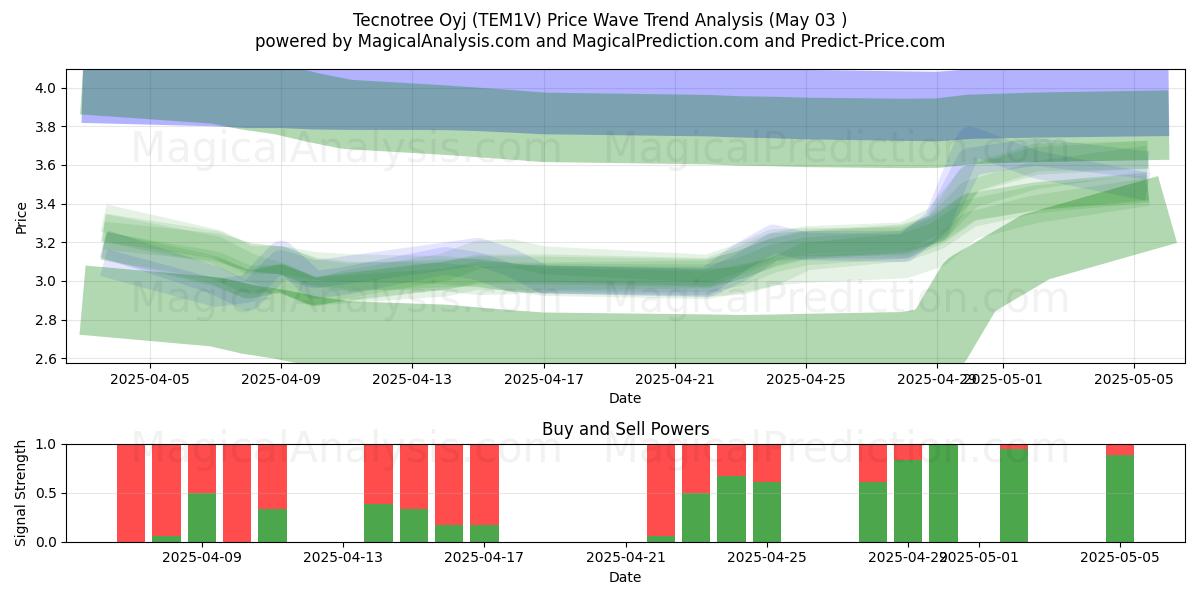 Tecnotree Oyj (TEM1V) Support and Resistance area (03 May) Tecnotree Oyj (TEM1V) Support and Resistance area (03 May)