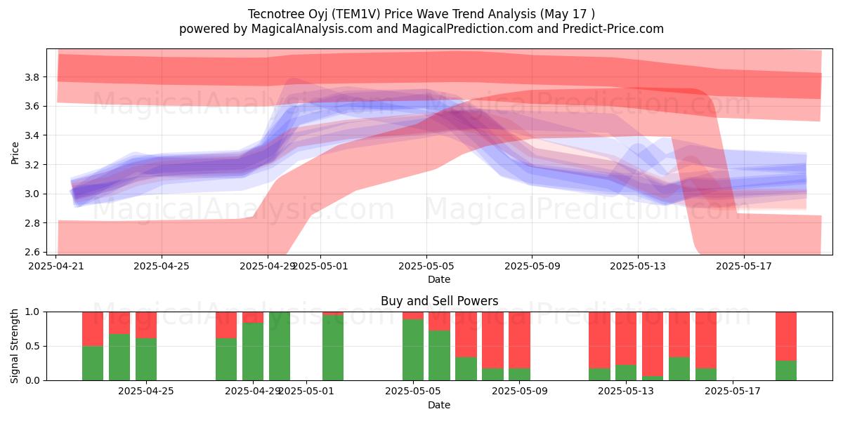  Tecnotree Oyj (TEM1V) Support and Resistance area (17 May) 