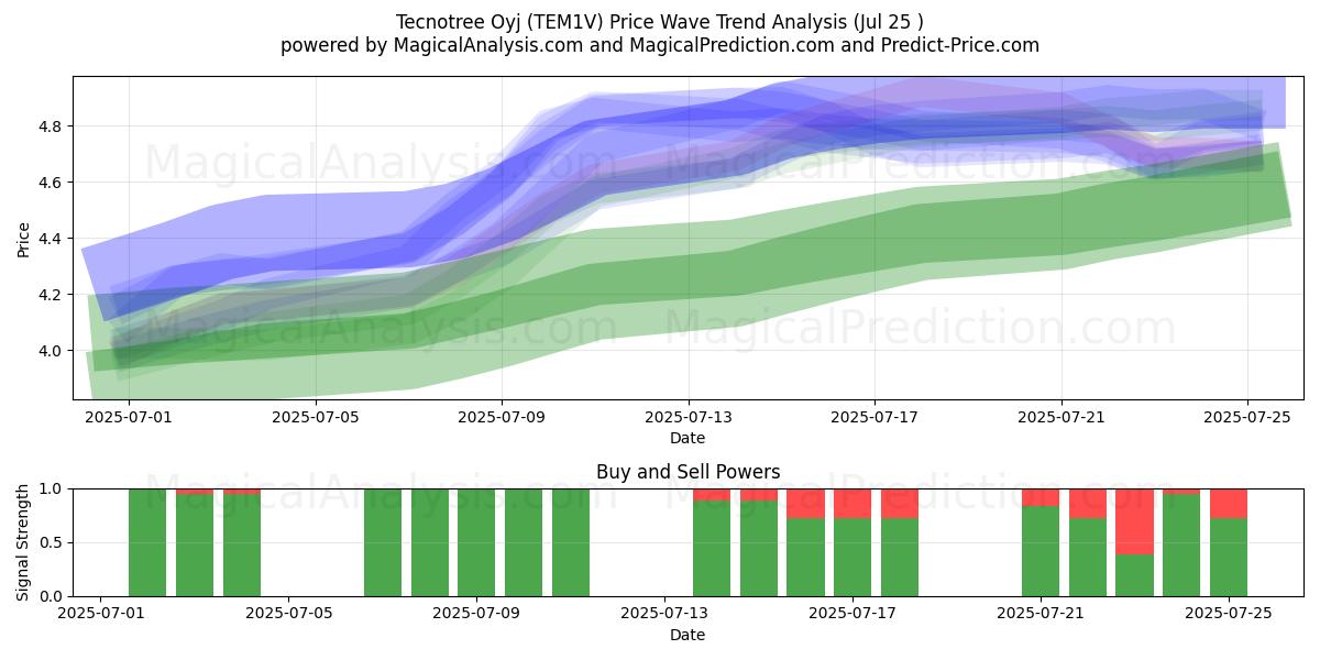  Tecnotree Oyj (TEM1V) Support and Resistance area (24 Jul) 