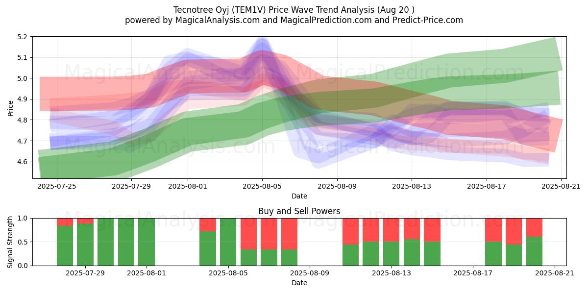  Tecnotree Oyj (TEM1V) Support and Resistance area (19 Aug) 