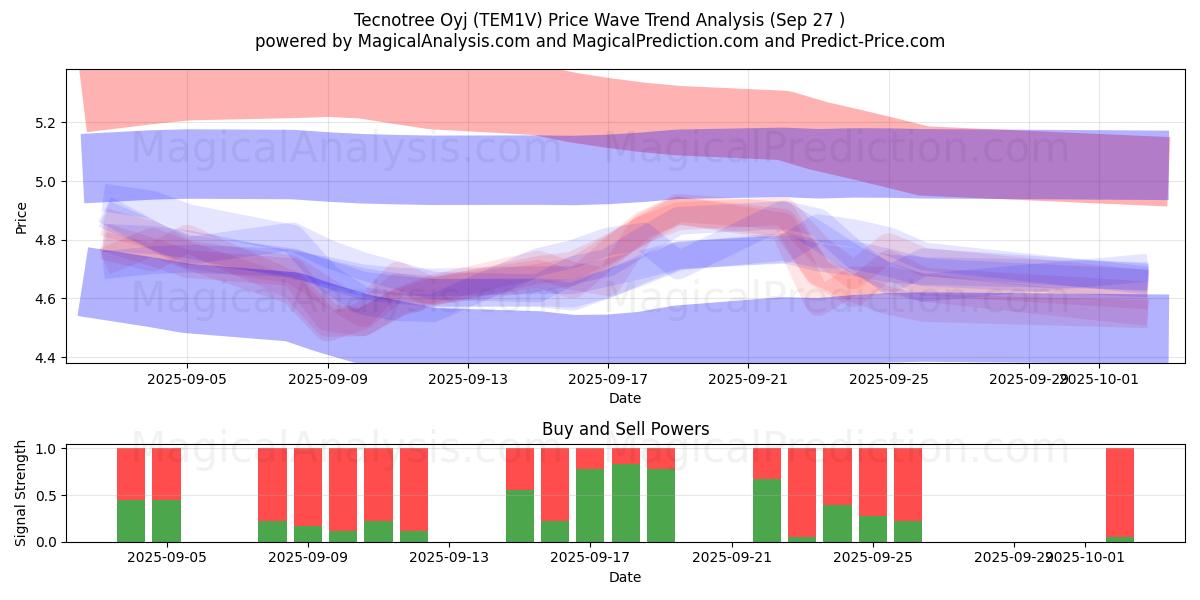  Tecnotree Oyj (TEM1V) Support and Resistance area (26 Sep) 