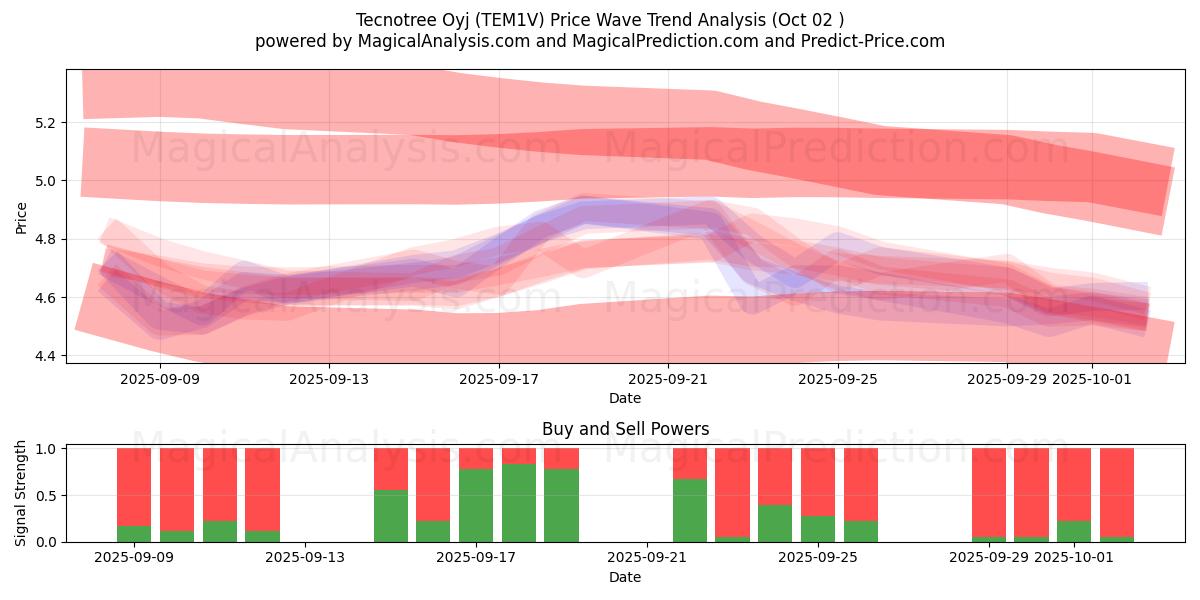  Tecnotree Oyj (TEM1V) Support and Resistance area (01 Oct) 