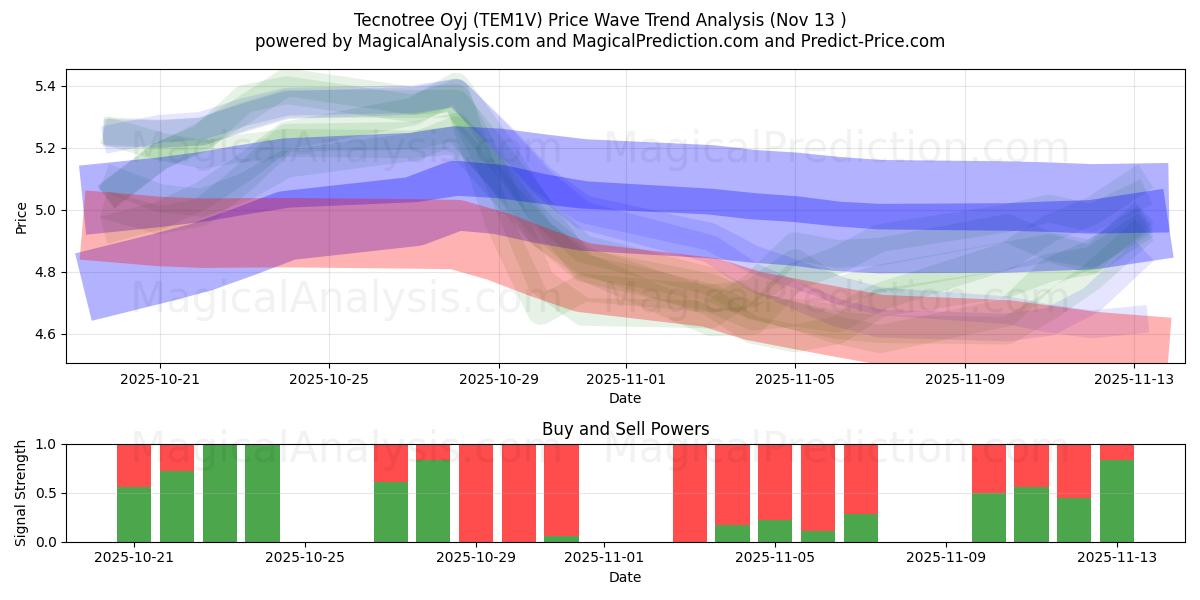  Tecnotree Oyj (TEM1V) Support and Resistance area (12 Nov) 