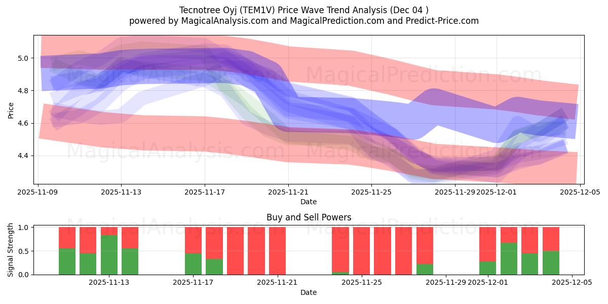  Tecnotree Oyj (TEM1V) Support and Resistance area (03 Dec) 