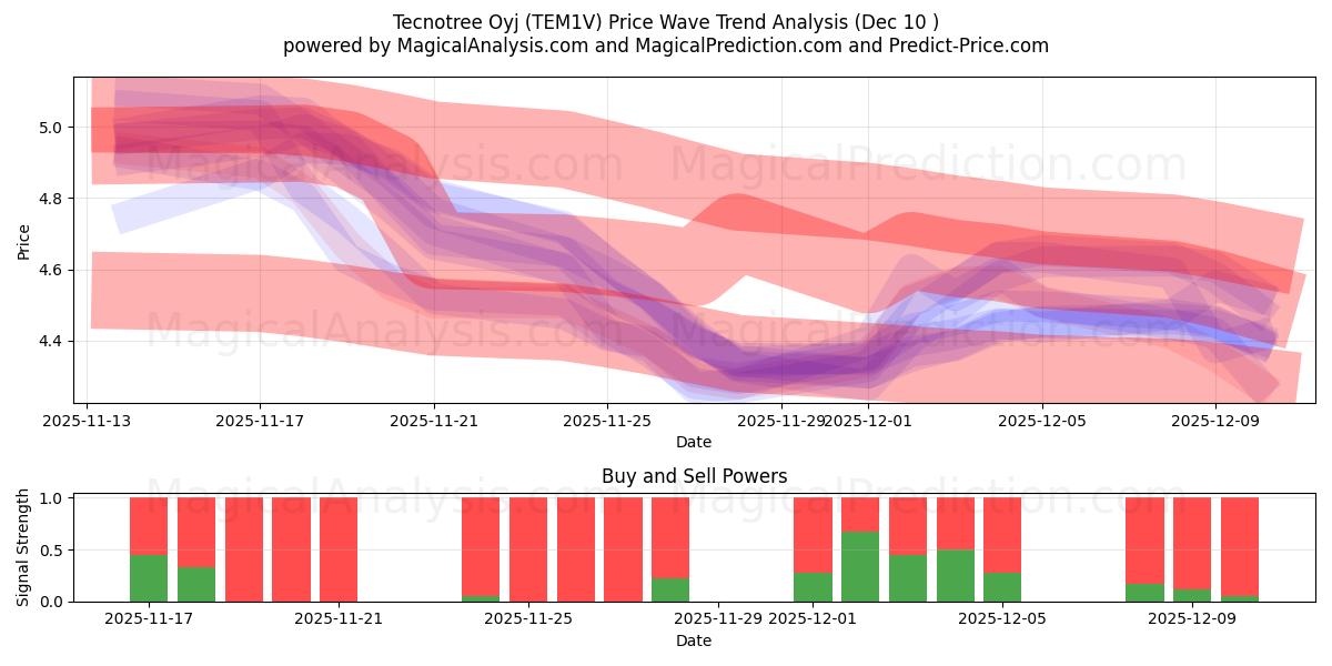  Tecnotree Oyj (TEM1V) Support and Resistance area (09 Dec) 