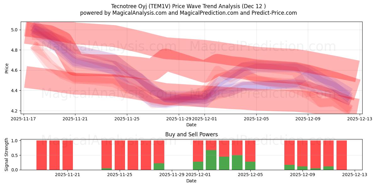  Tecnotree Oyj (TEM1V) Support and Resistance area (11 Dec) 