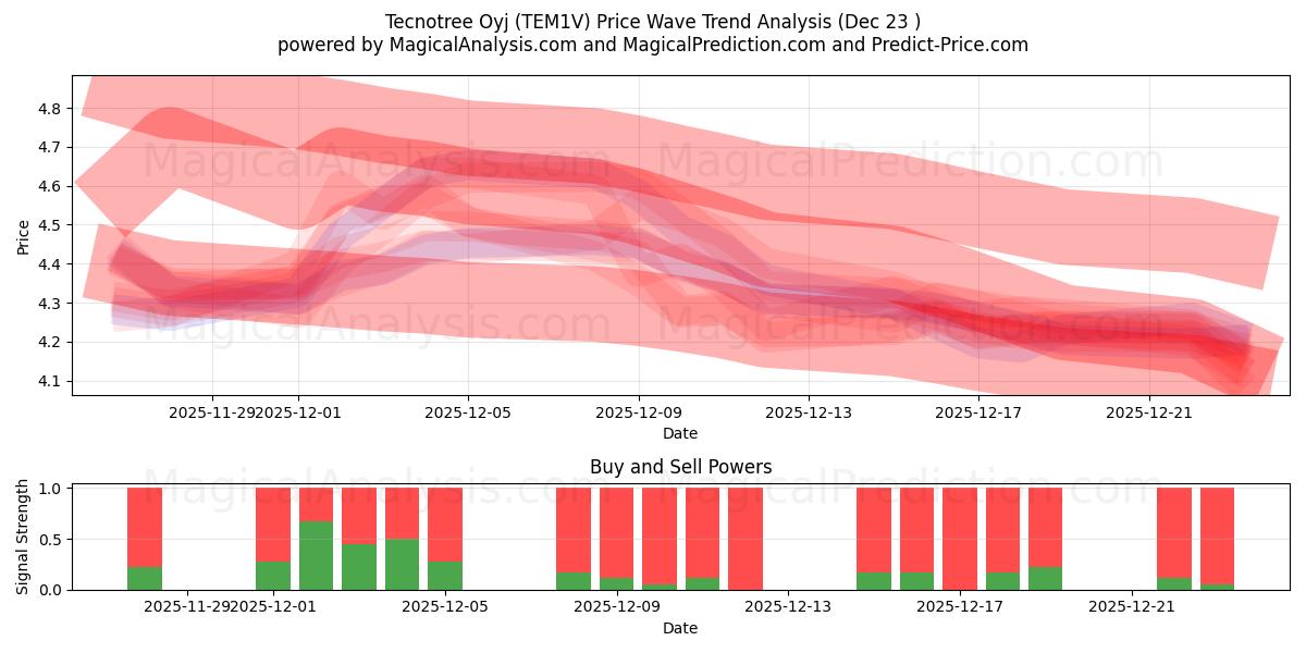  Tecnotree Oyj (TEM1V) Support and Resistance area (22 Dec) 