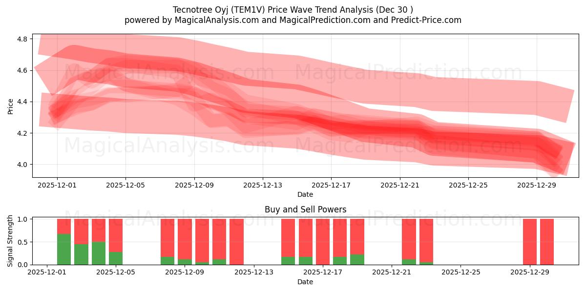  Tecnotree Oyj (TEM1V) Support and Resistance area (29 Dec) 