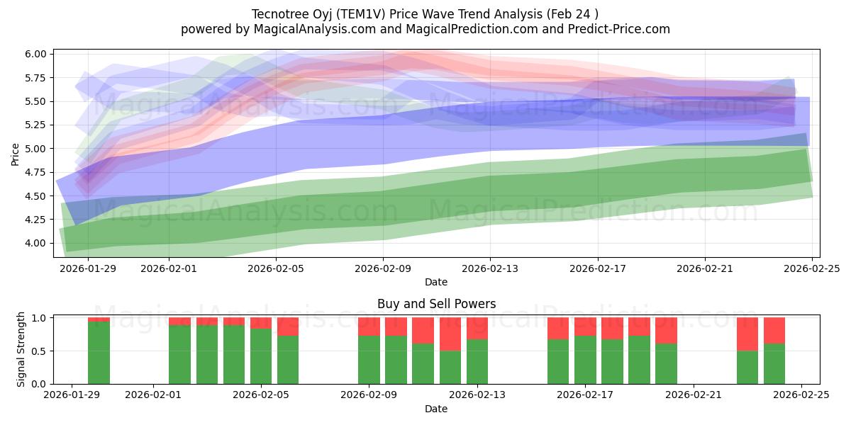  Tecnotree Oyj (TEM1V) Support and Resistance area (23 Feb) 