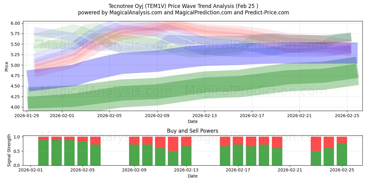 Tecnotree Oyj (TEM1V) Support and Resistance area (24 Feb) 