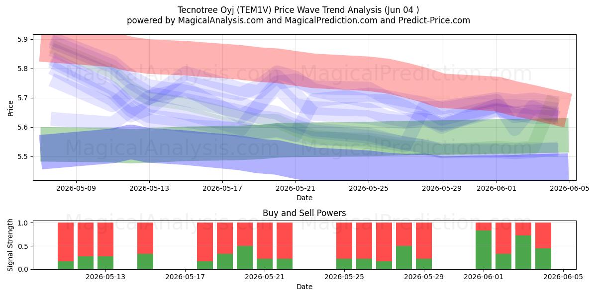  Tecnotree Oyj (TEM1V) Support and Resistance area (03 Jun) 