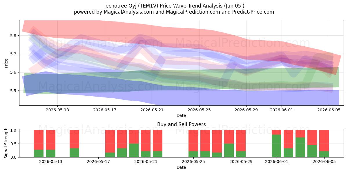  Tecnotree Oyj (TEM1V) Support and Resistance area (04 Jun) 