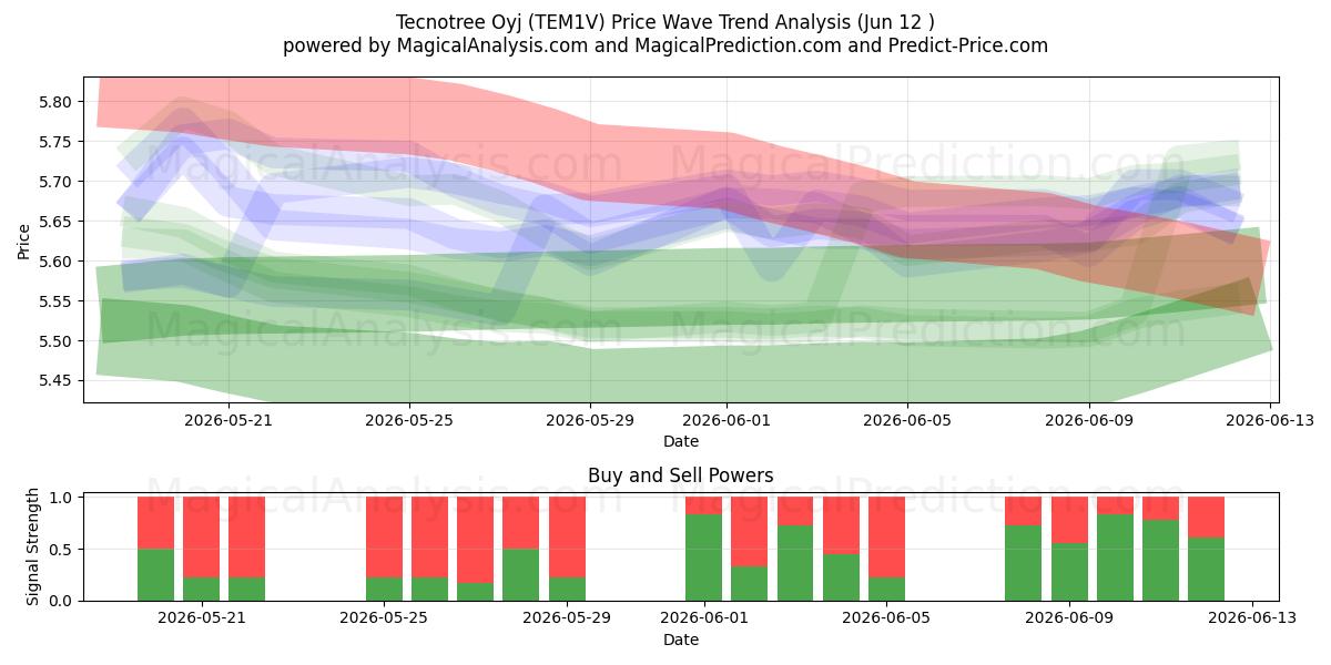  Tecnotree Oyj (TEM1V) Support and Resistance area (11 Jun) 