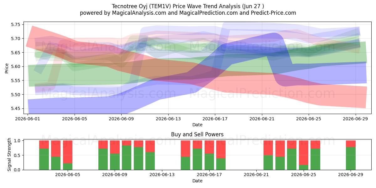  Tecnotree Oyj (TEM1V) Support and Resistance area (26 Jun) 