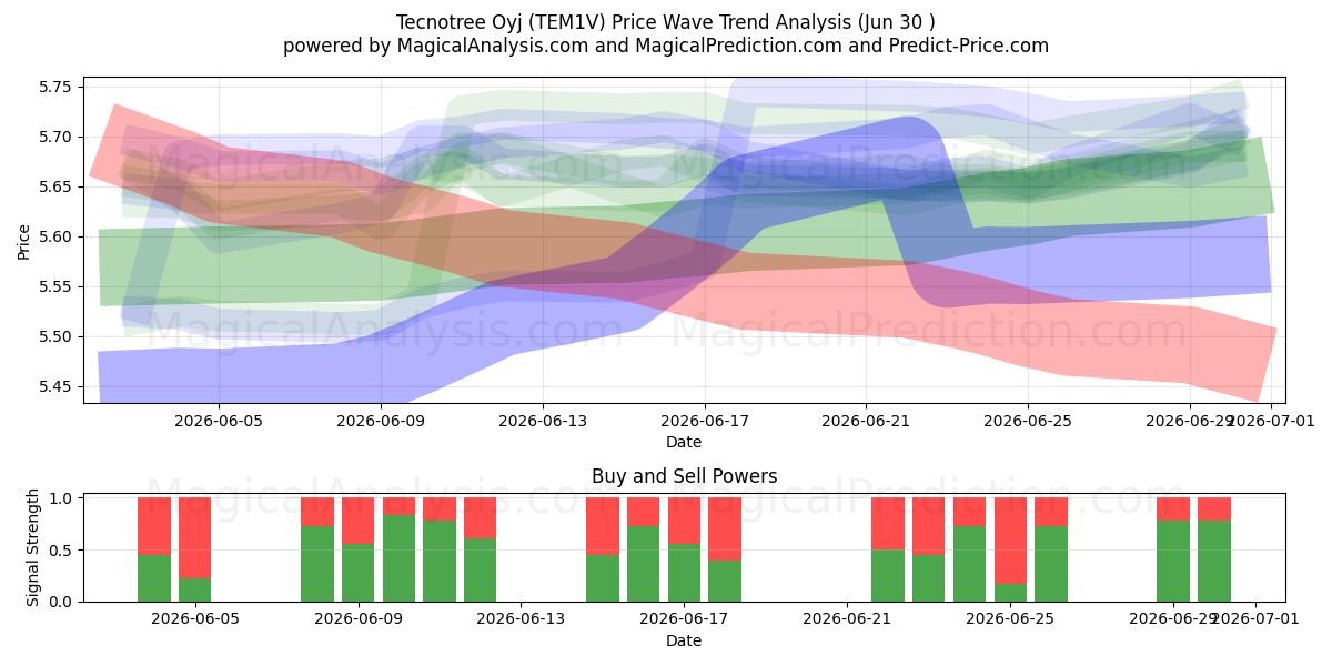  Tecnotree Oyj (TEM1V) Support and Resistance area (29 Jun) 