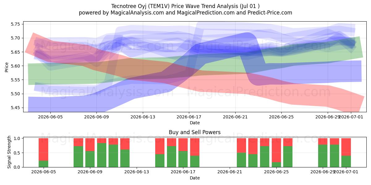  Tecnotree Oyj (TEM1V) Support and Resistance area (30 Jun) 