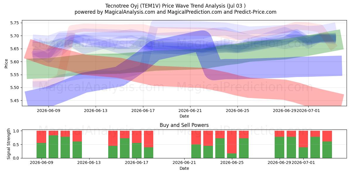  Tecnotree Oyj (TEM1V) Support and Resistance area (02 Jul) 
