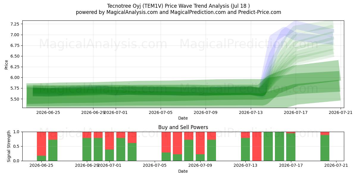  Tecnotree Oyj (TEM1V) Support and Resistance area (16 Jul) 