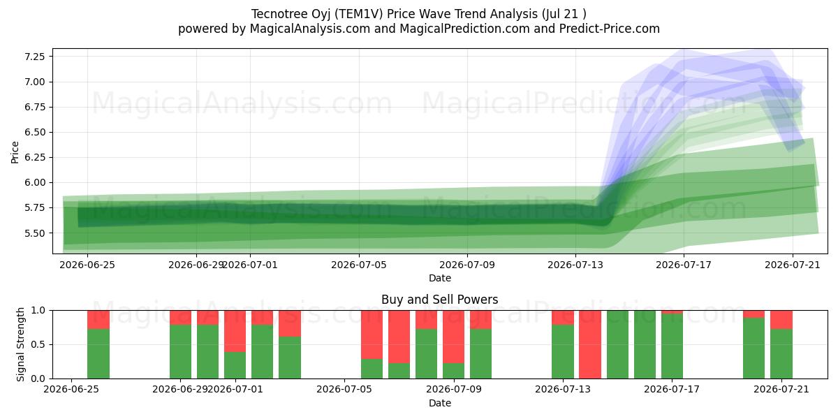  Tecnotree Oyj (TEM1V) Support and Resistance area (20 Jul) 