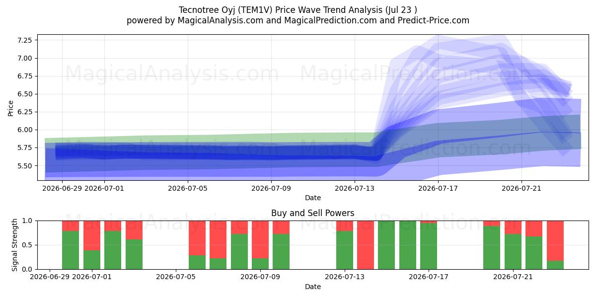  Tecnotree Oyj (TEM1V) Support and Resistance area (22 Jul) 