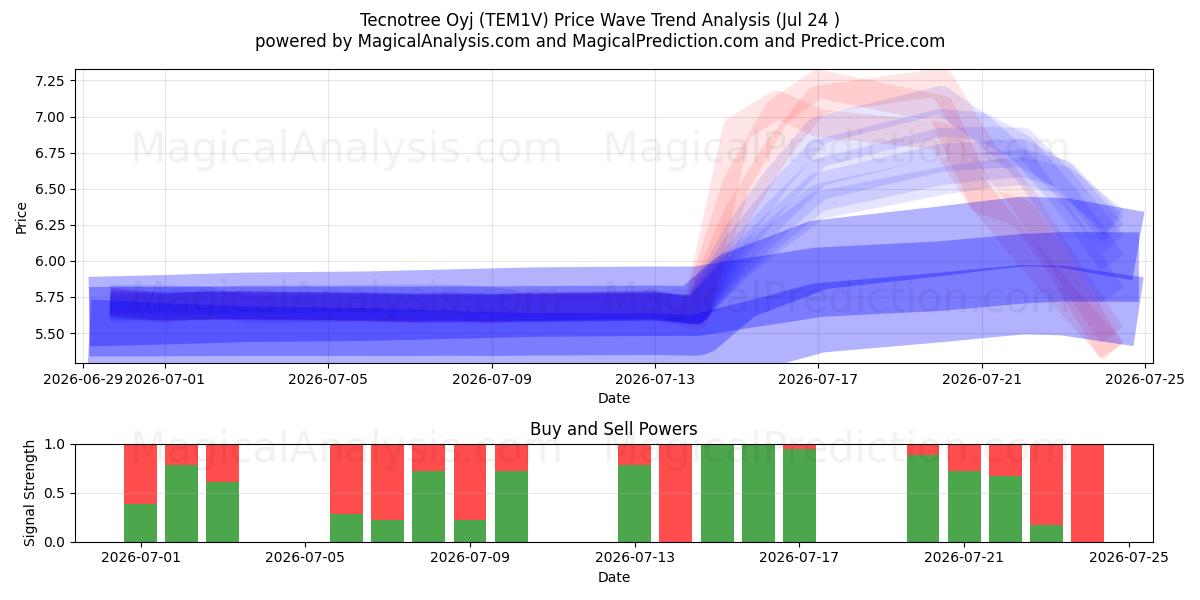  Tecnotree Oyj (TEM1V) Support and Resistance area (23 Jul) 