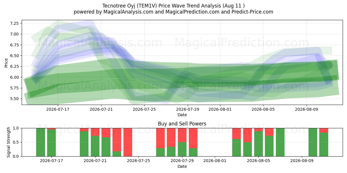  Tecnotree Oyj (TEM1V) Support and Resistance area (07 Aug) 