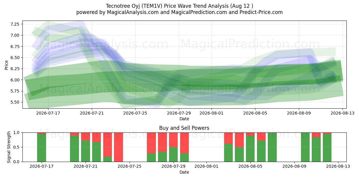  Tecnotree Oyj (TEM1V) Support and Resistance area (11 Aug) 