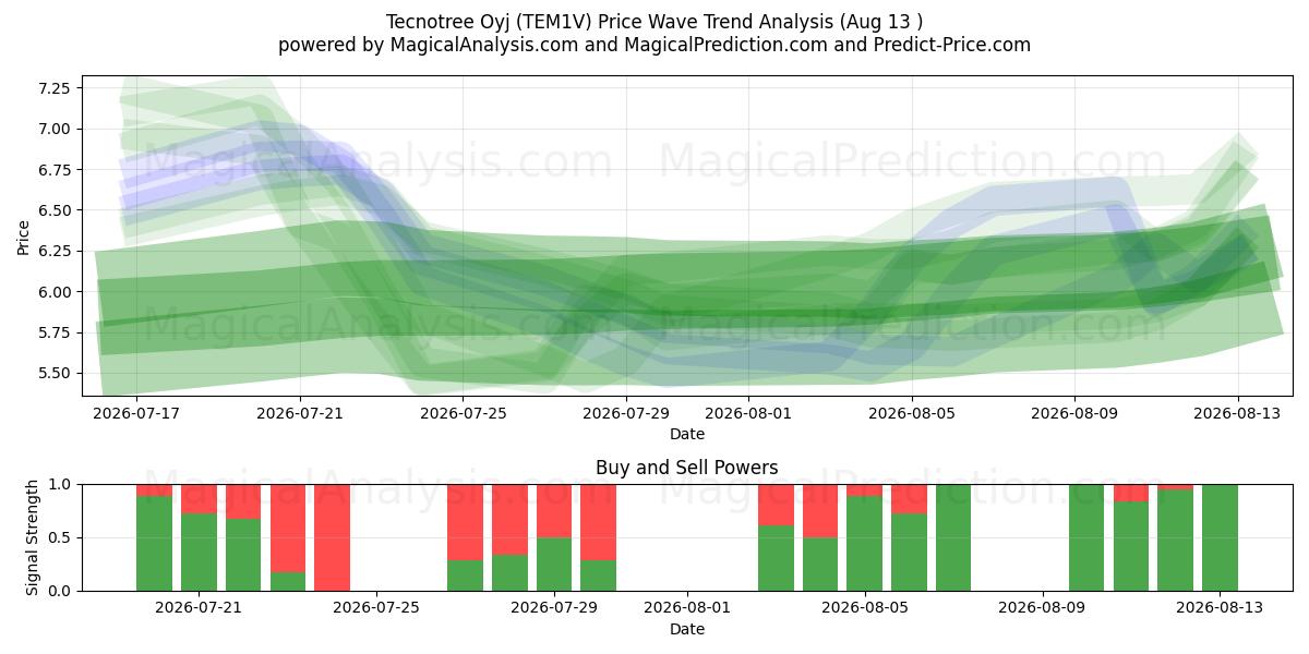  Tecnotree Oyj (TEM1V) Support and Resistance area (12 Aug) 