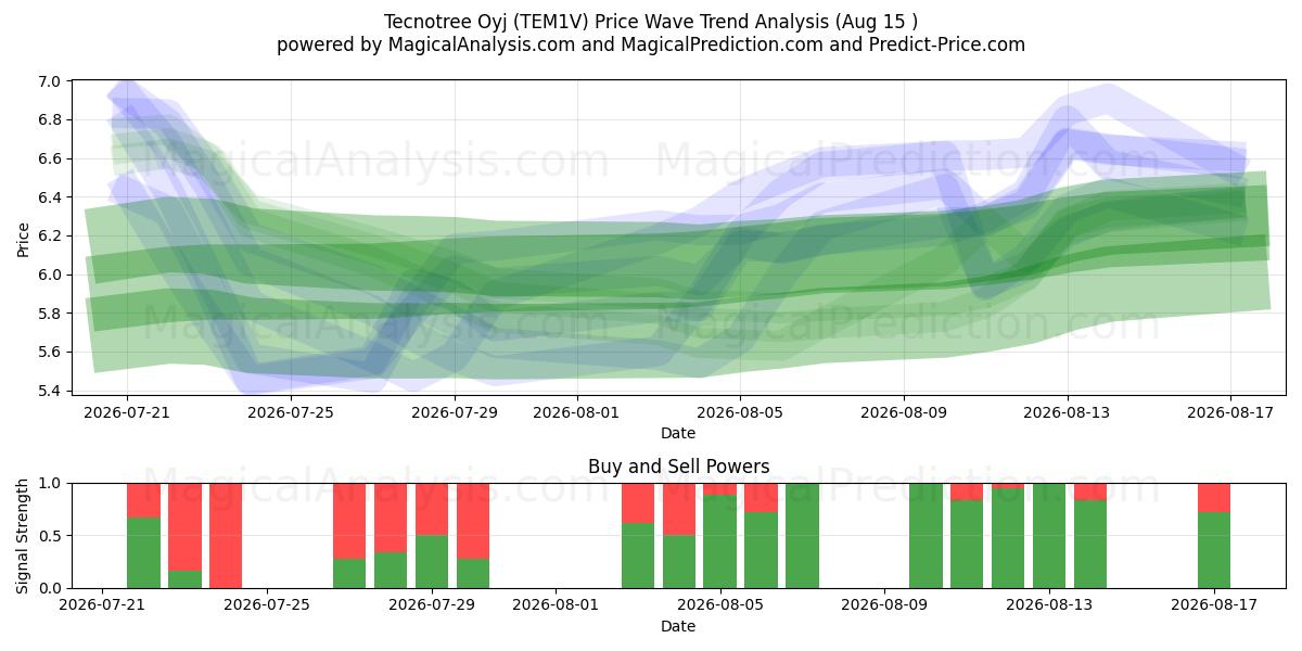 Tecnotree Oyj (TEM1V) Support and Resistance area (13 Aug) 