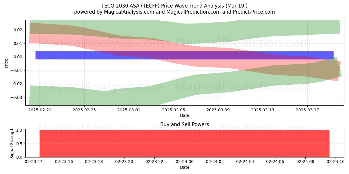  TECO 2030 ASA (TECFF) Support and Resistance area (18 Apr) 