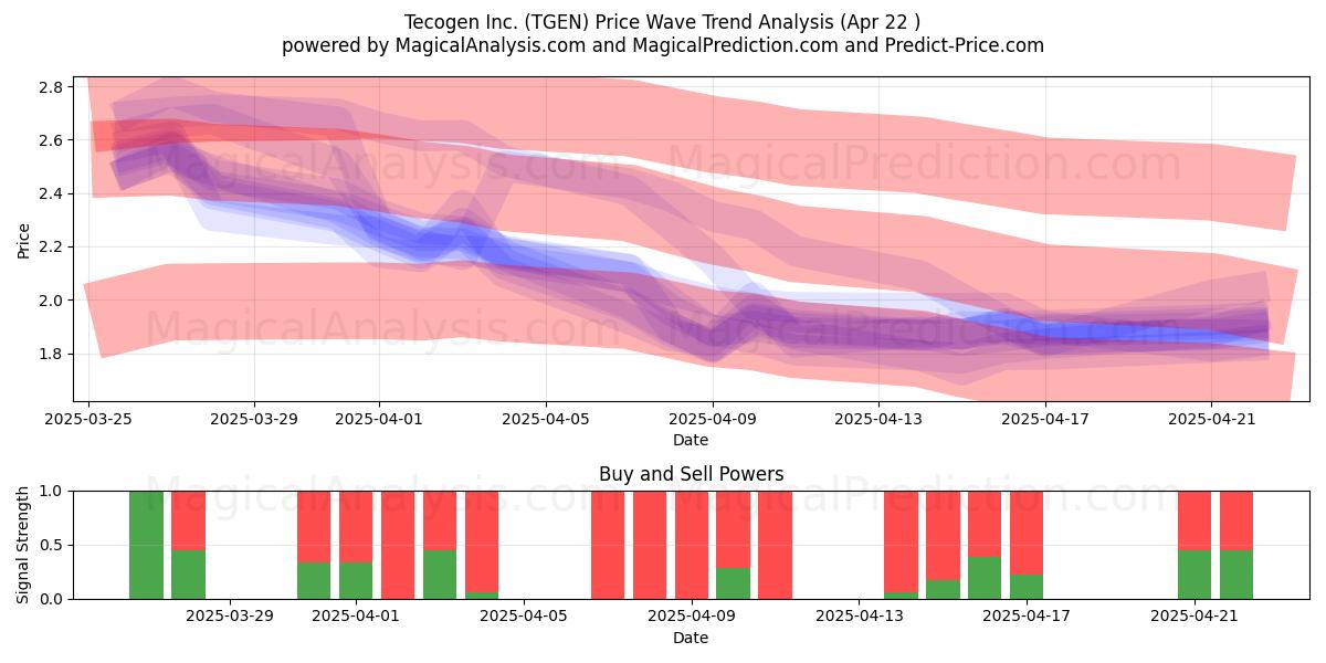  Tecogen Inc. (TGEN) Support and Resistance area (22 Apr) 