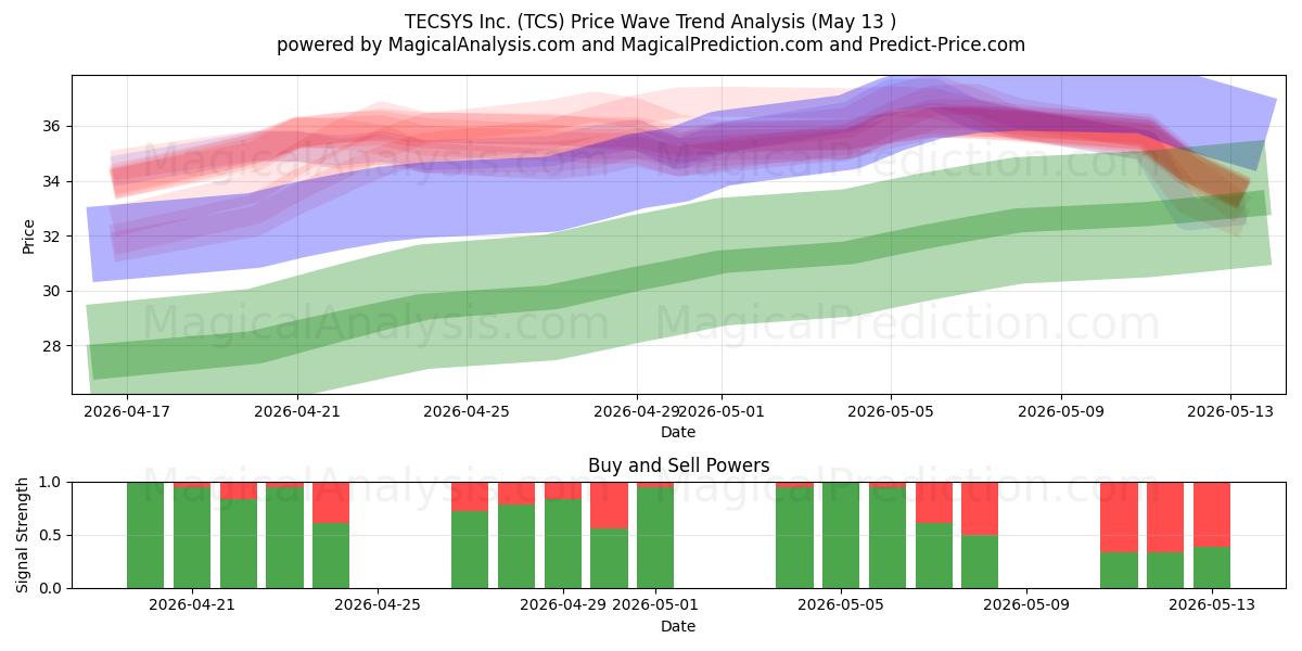  TECSYS Inc. (TCS) Support and Resistance area (12 May) 