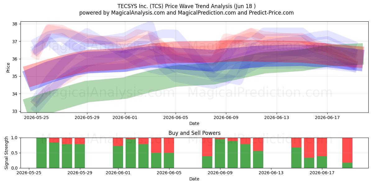  TECSYS Inc. (TCS) Support and Resistance area (17 Jun) 
