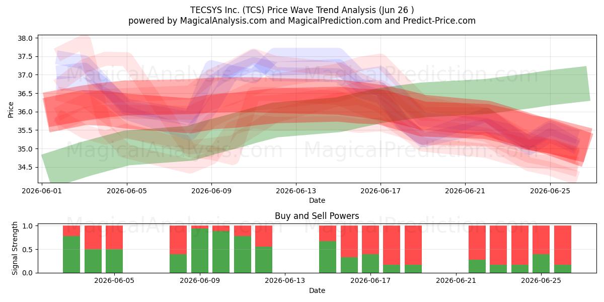  TECSYS Inc. (TCS) Support and Resistance area (25 Jun) 