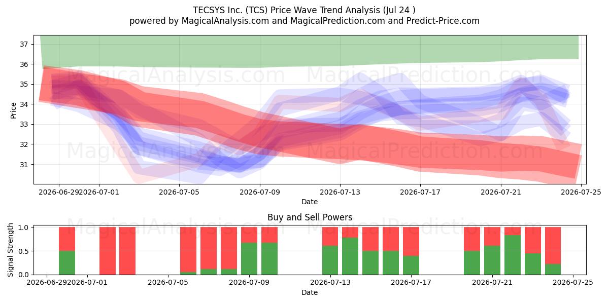  TECSYS Inc. (TCS) Support and Resistance area (23 Jul) 