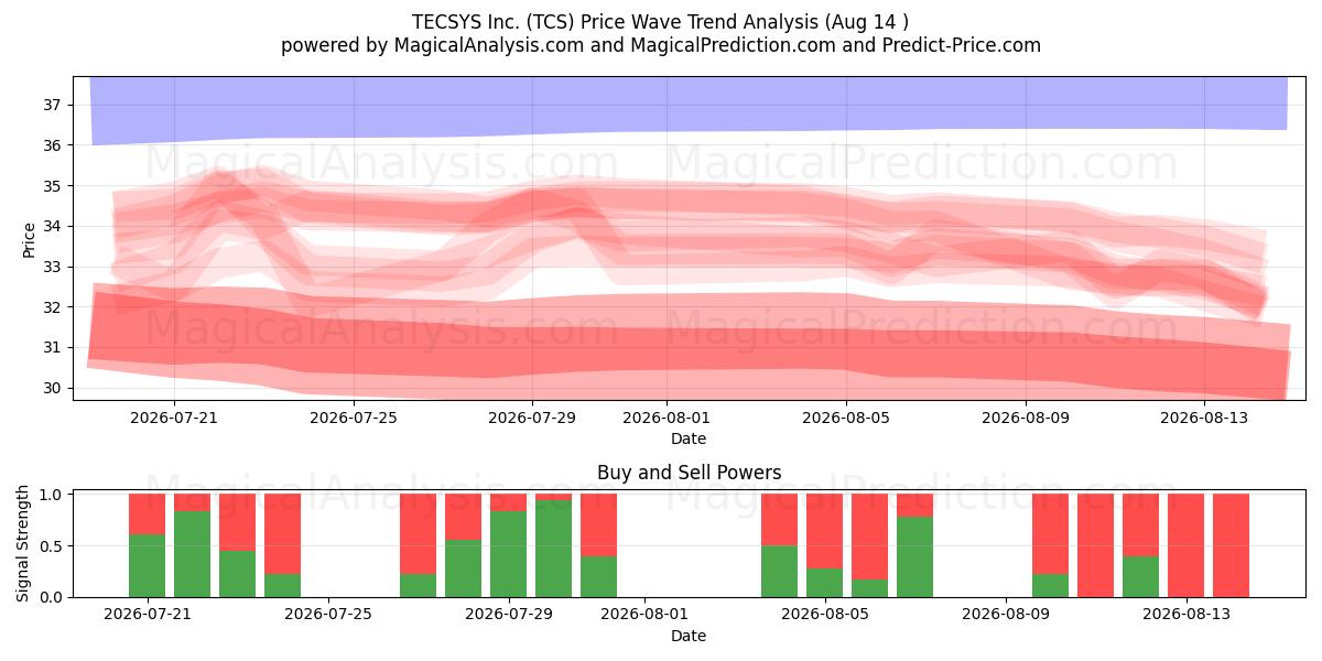  TECSYS Inc. (TCS) Support and Resistance area (13 Aug) 