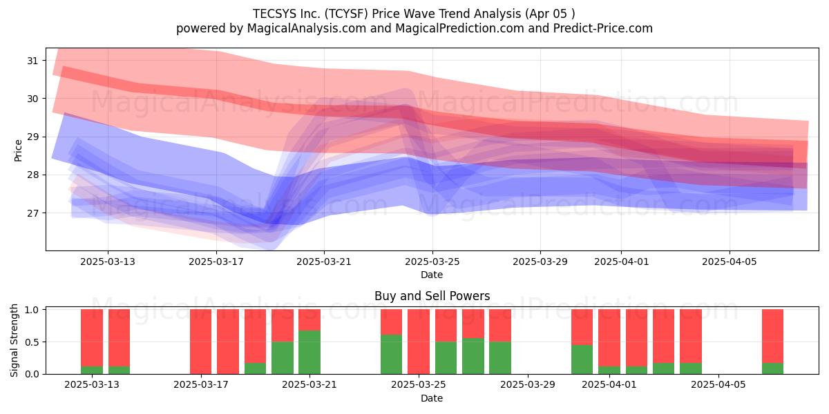  TECSYS Inc. (TCYSF) Support and Resistance area (05 Apr) 