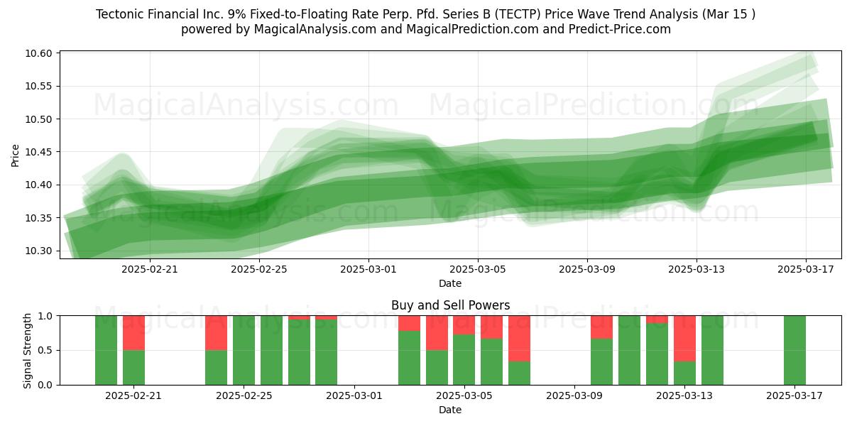  Tectonic Financial Inc. 9% Fixed-to-Floating Rate Perp. Pfd. Series B (TECTP) Support and Resistance area (15 Mar) 