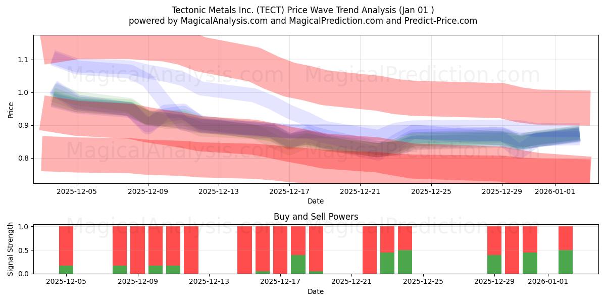  Tectonic Metals Inc. (TECT) Support and Resistance area (31 Dec) 
