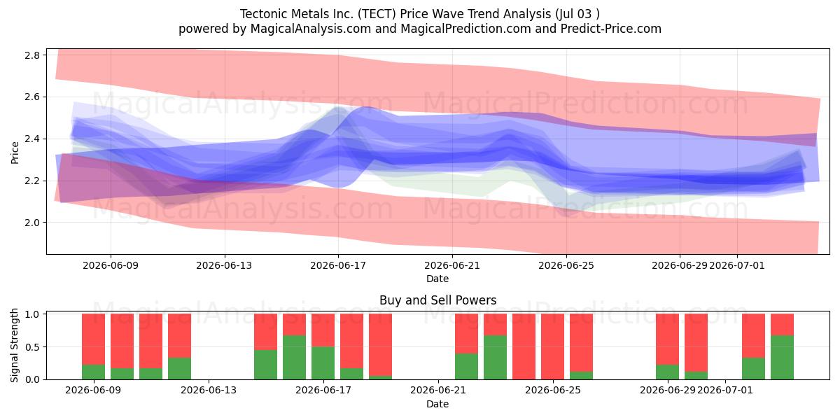  Tectonic Metals Inc. (TECT) Support and Resistance area (02 Jul) 