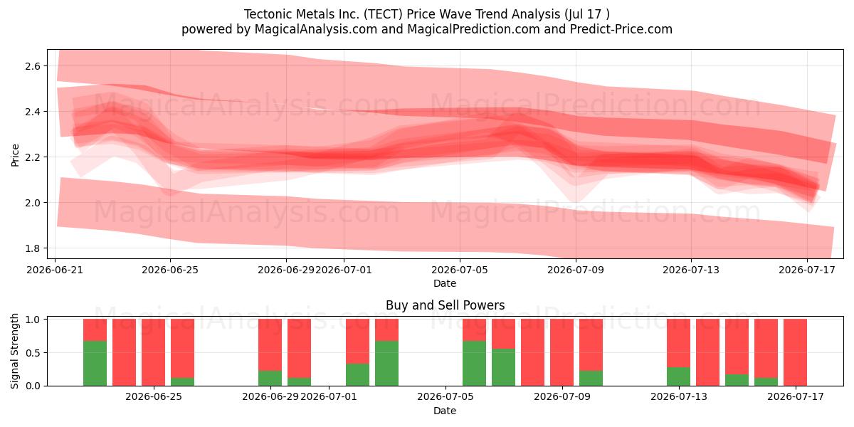  Tectonic Metals Inc. (TECT) Support and Resistance area (16 Jul) 